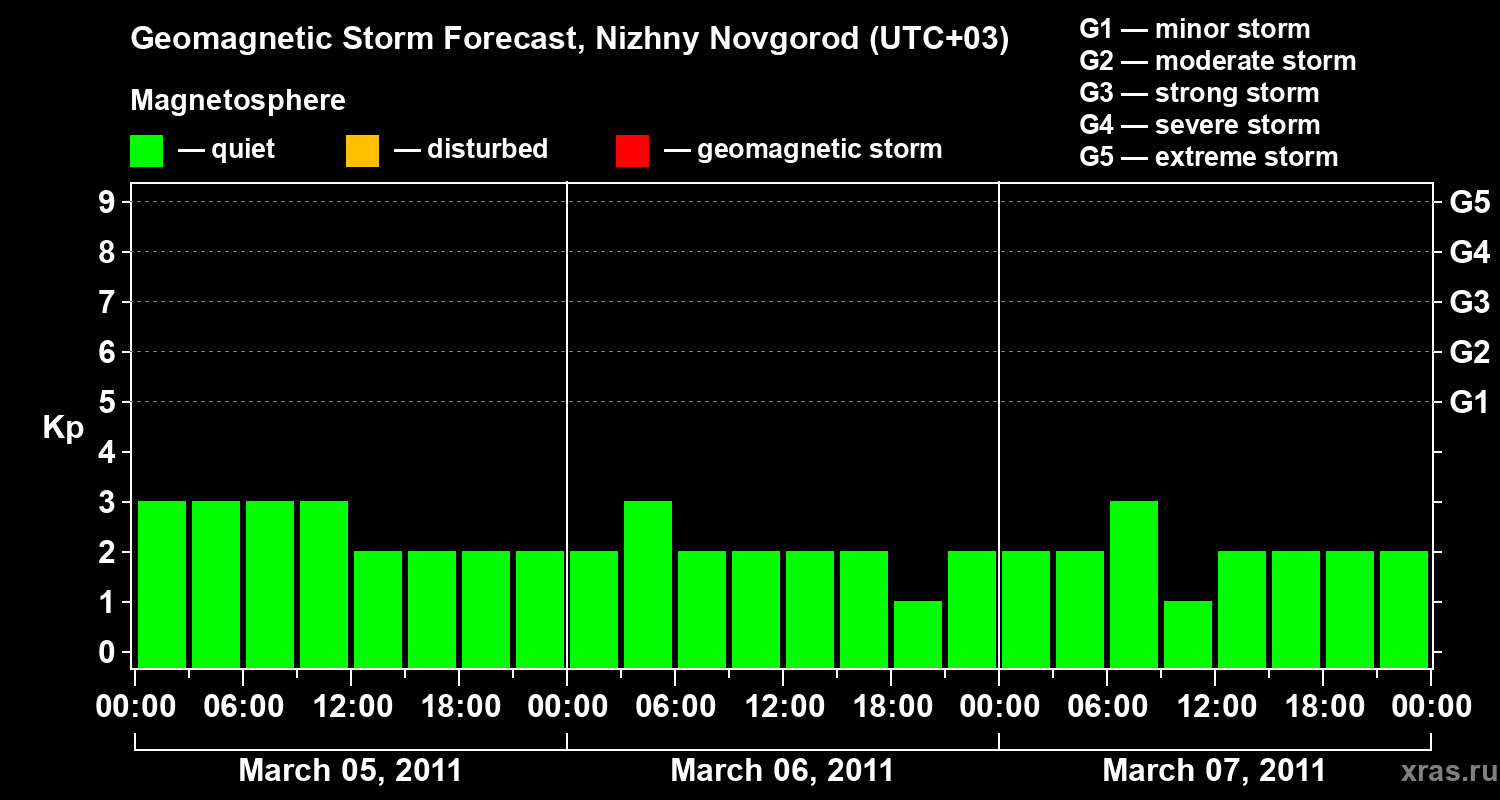 Forecast of the geomagnetic index&nbsp;Kp