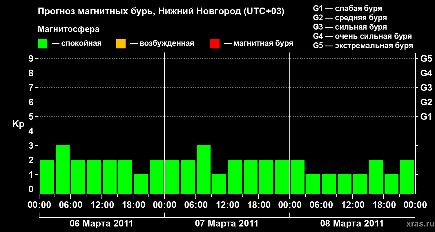 Прогноз геомагнитного индекса&nbsp;Kp