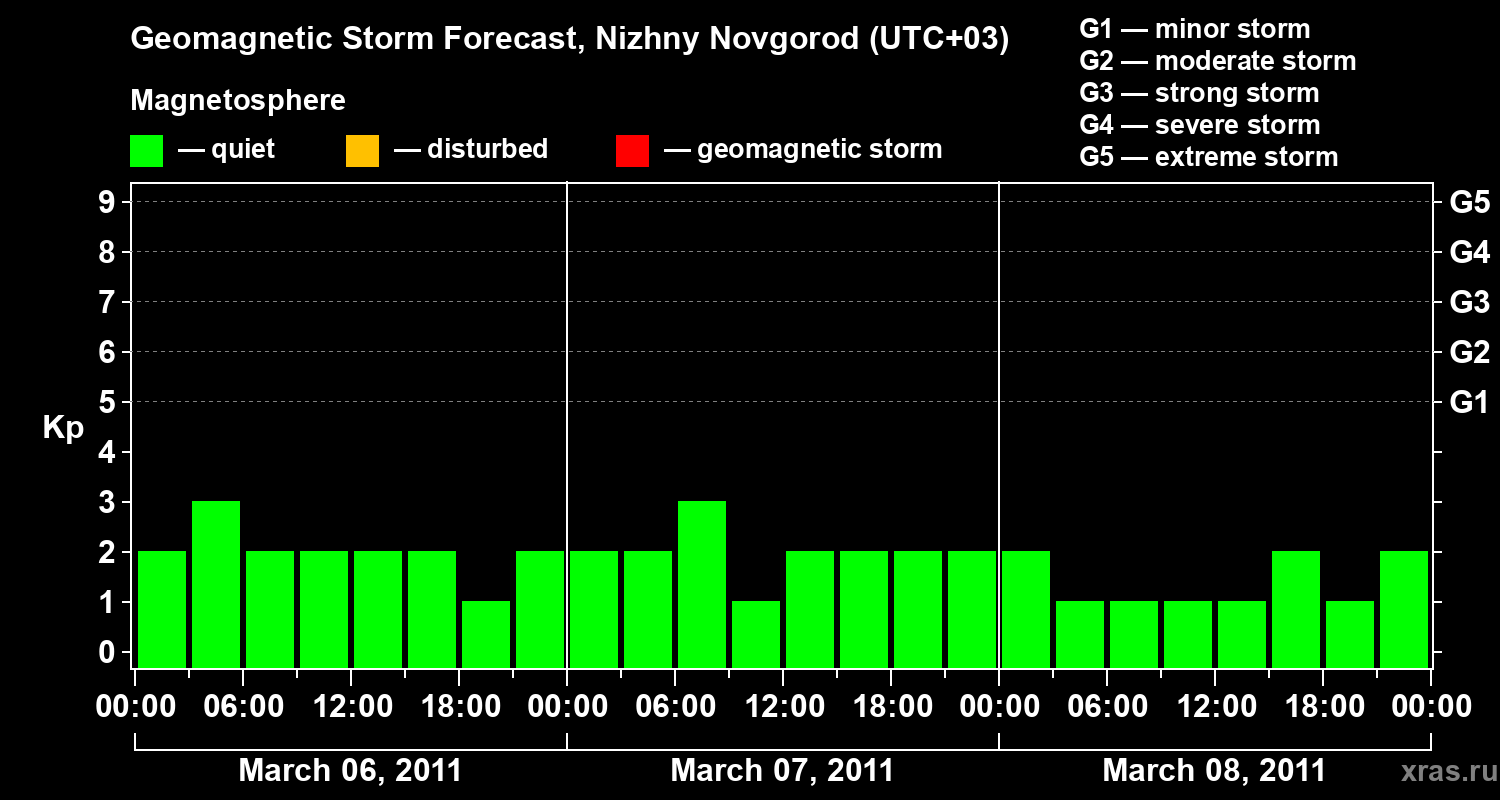 Forecast of the geomagnetic index&nbsp;Kp