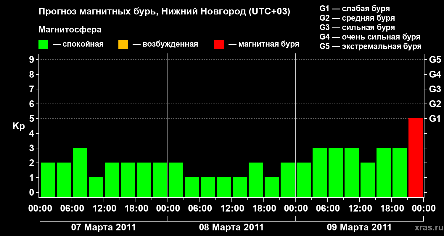 Прогноз геомагнитного индекса&nbsp;Kp