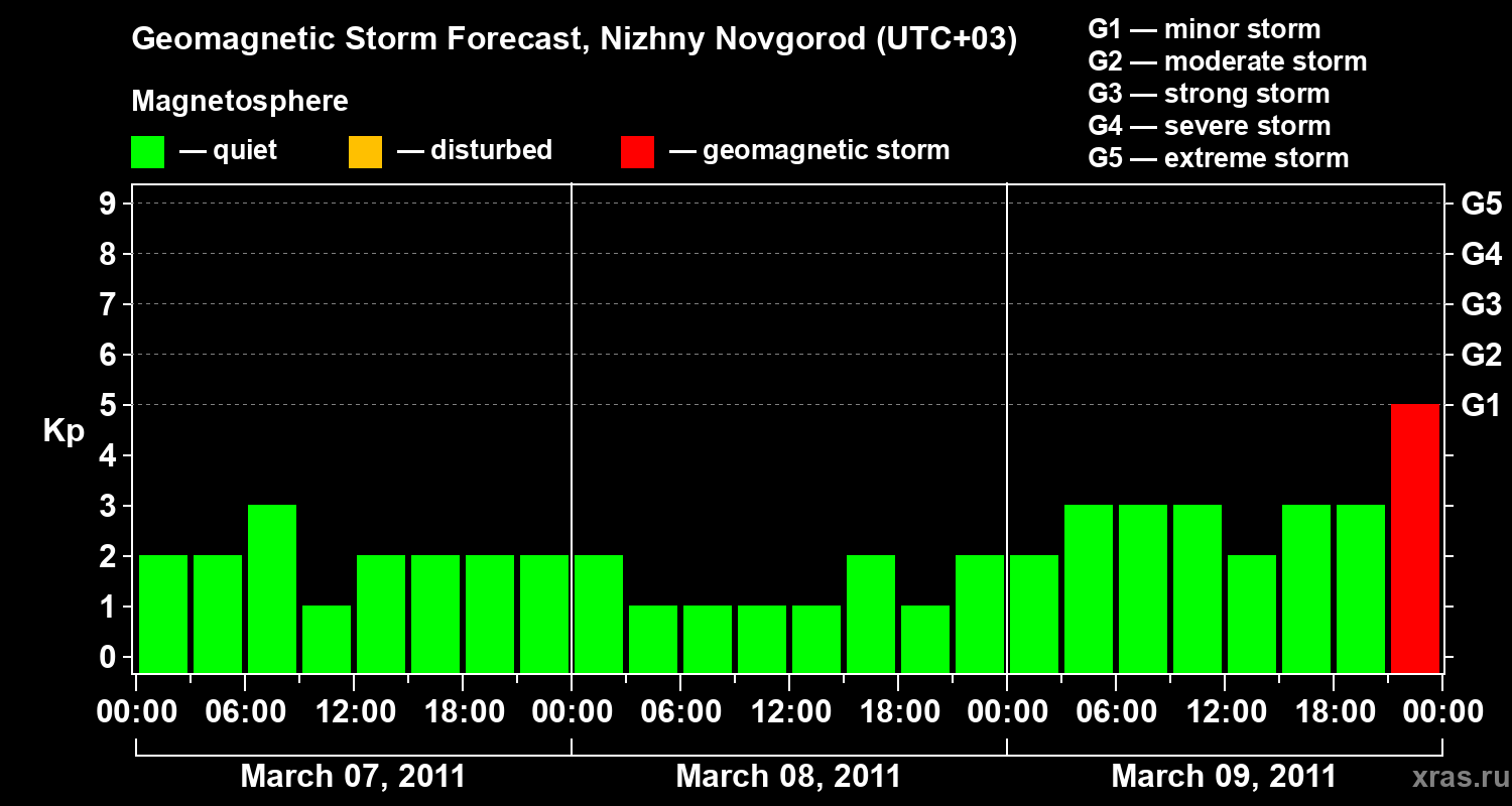 Forecast of the geomagnetic index&nbsp;Kp