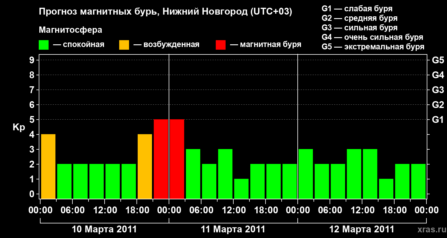 Прогноз геомагнитного индекса&nbsp;Kp