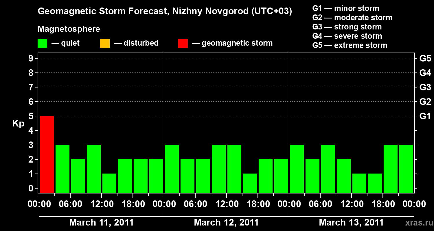 Forecast of the geomagnetic index&nbsp;Kp