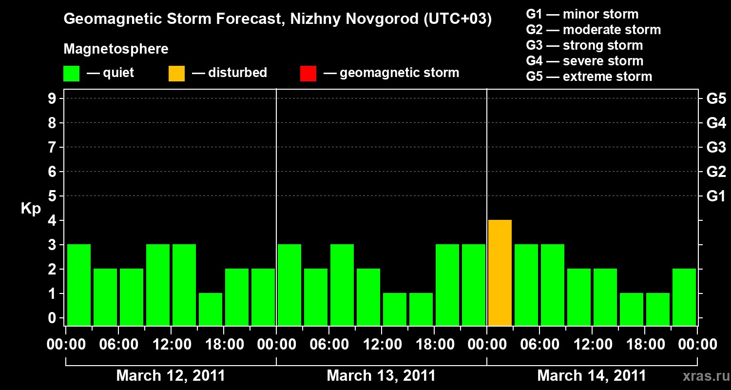 Forecast of the geomagnetic index&nbsp;Kp