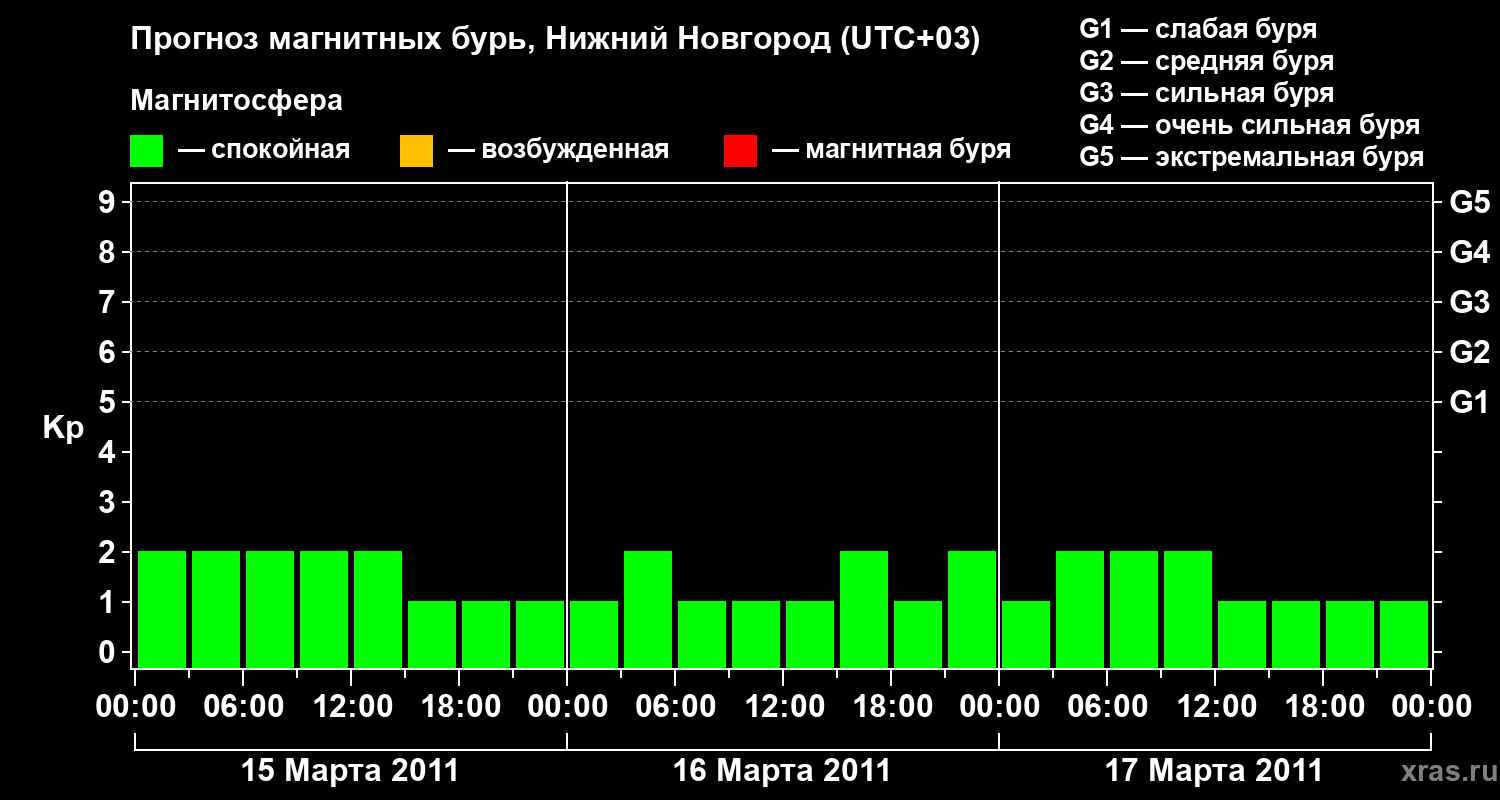 Прогноз геомагнитного индекса&nbsp;Kp