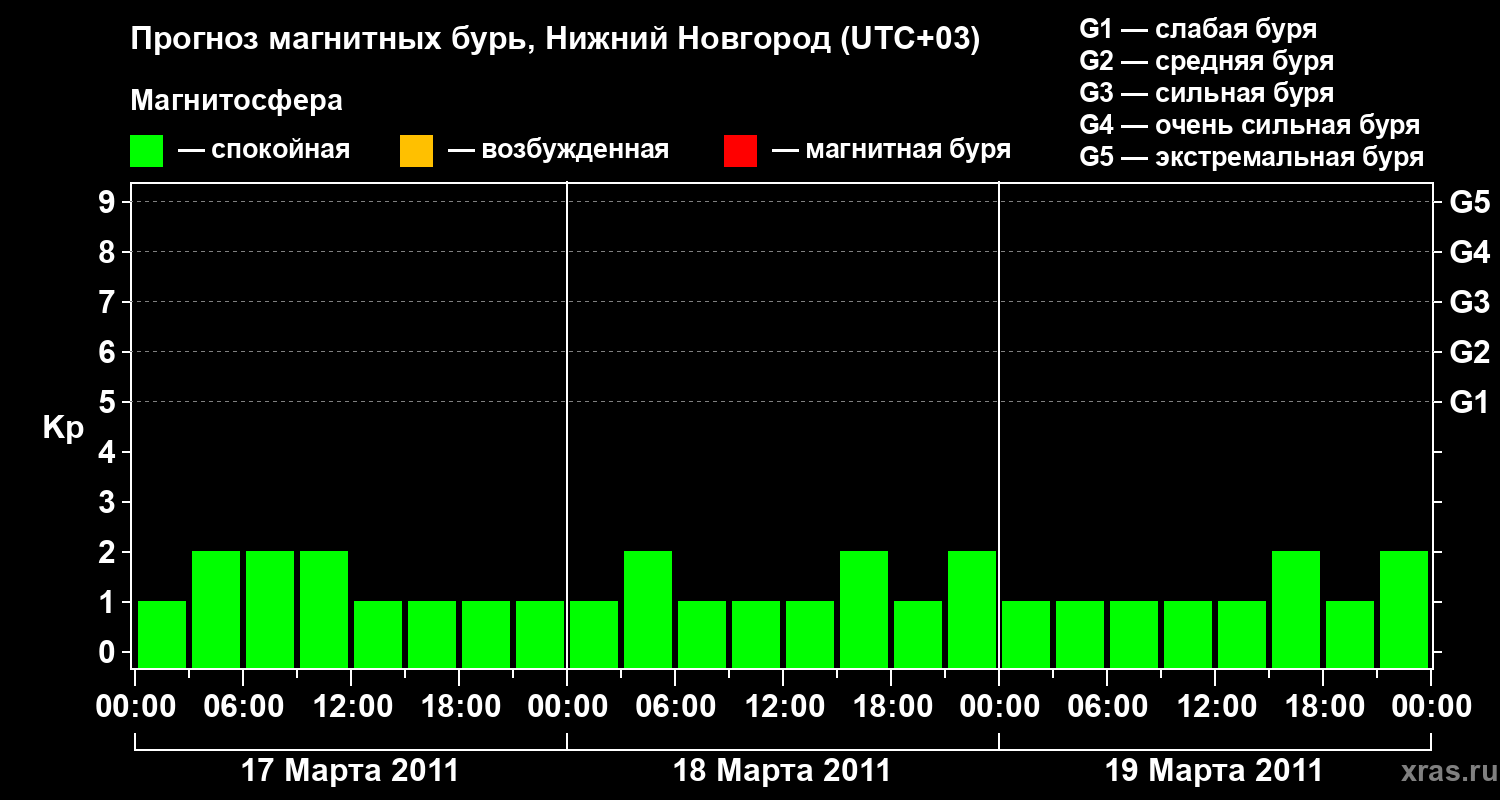 Прогноз геомагнитного индекса&nbsp;Kp