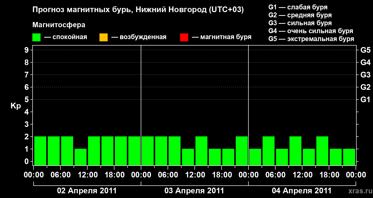Прогноз геомагнитного индекса&nbsp;Kp