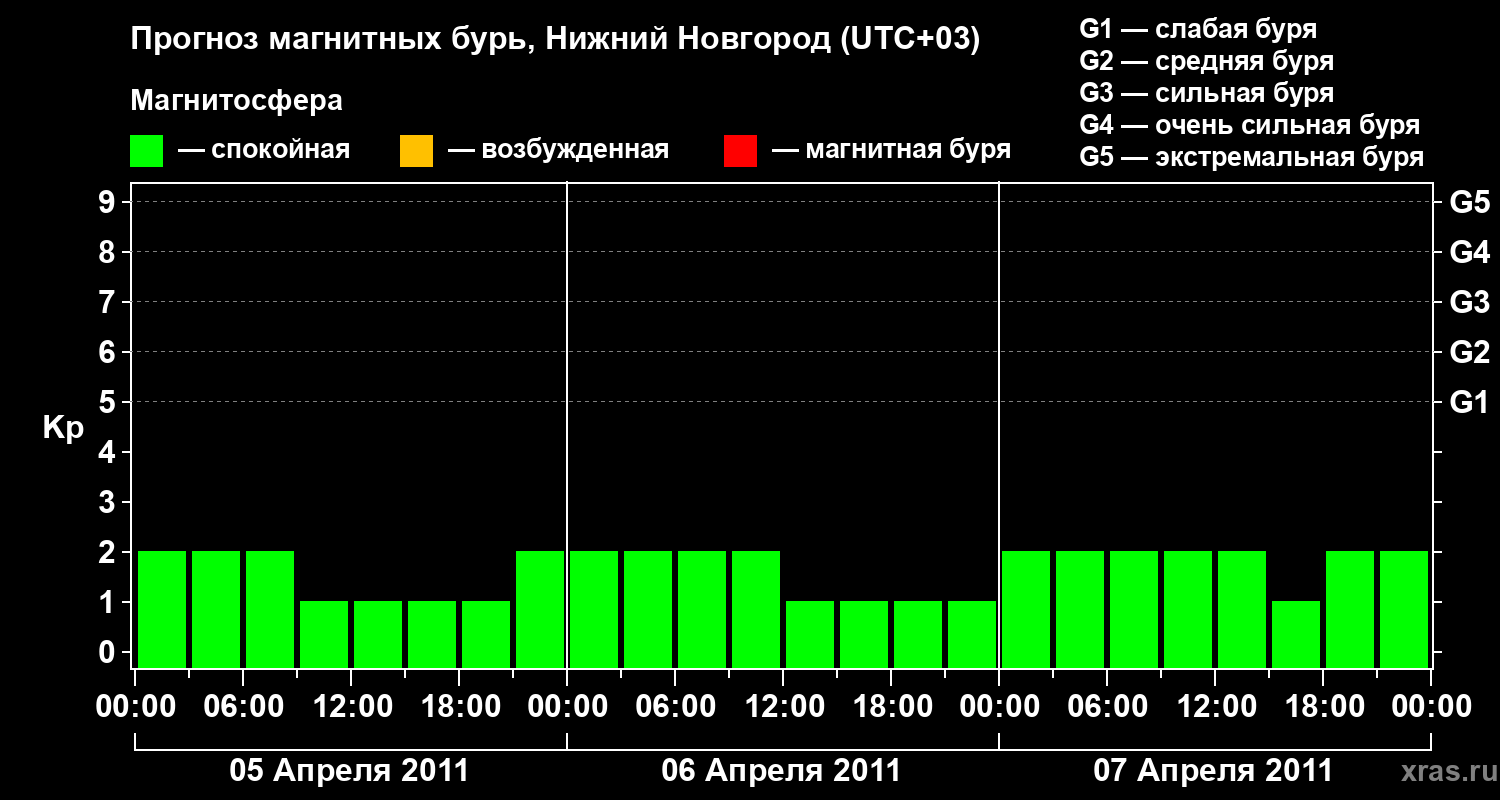 Прогноз геомагнитного индекса&nbsp;Kp
