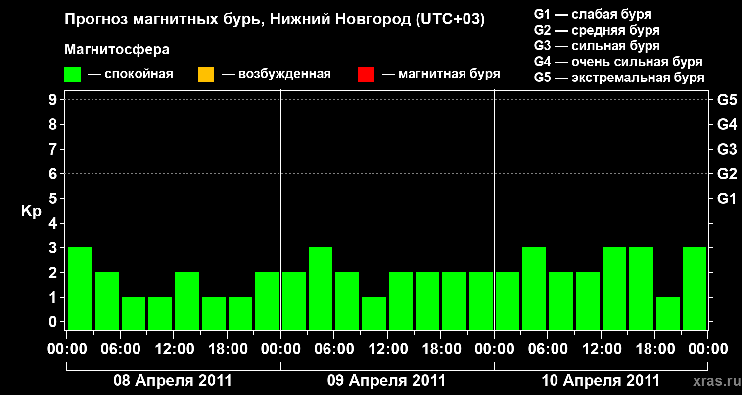 Прогноз геомагнитного индекса&nbsp;Kp