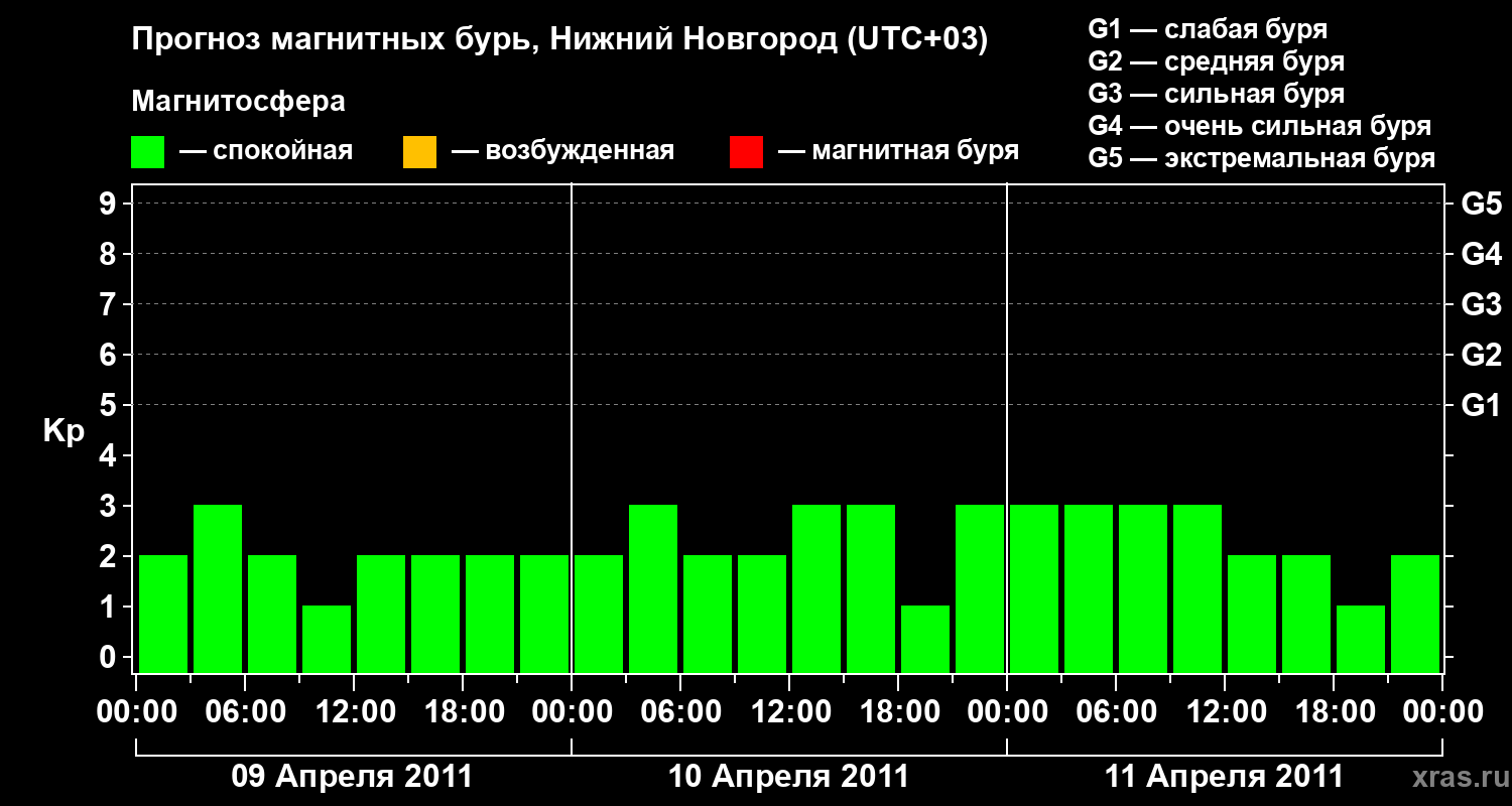 Прогноз геомагнитного индекса&nbsp;Kp
