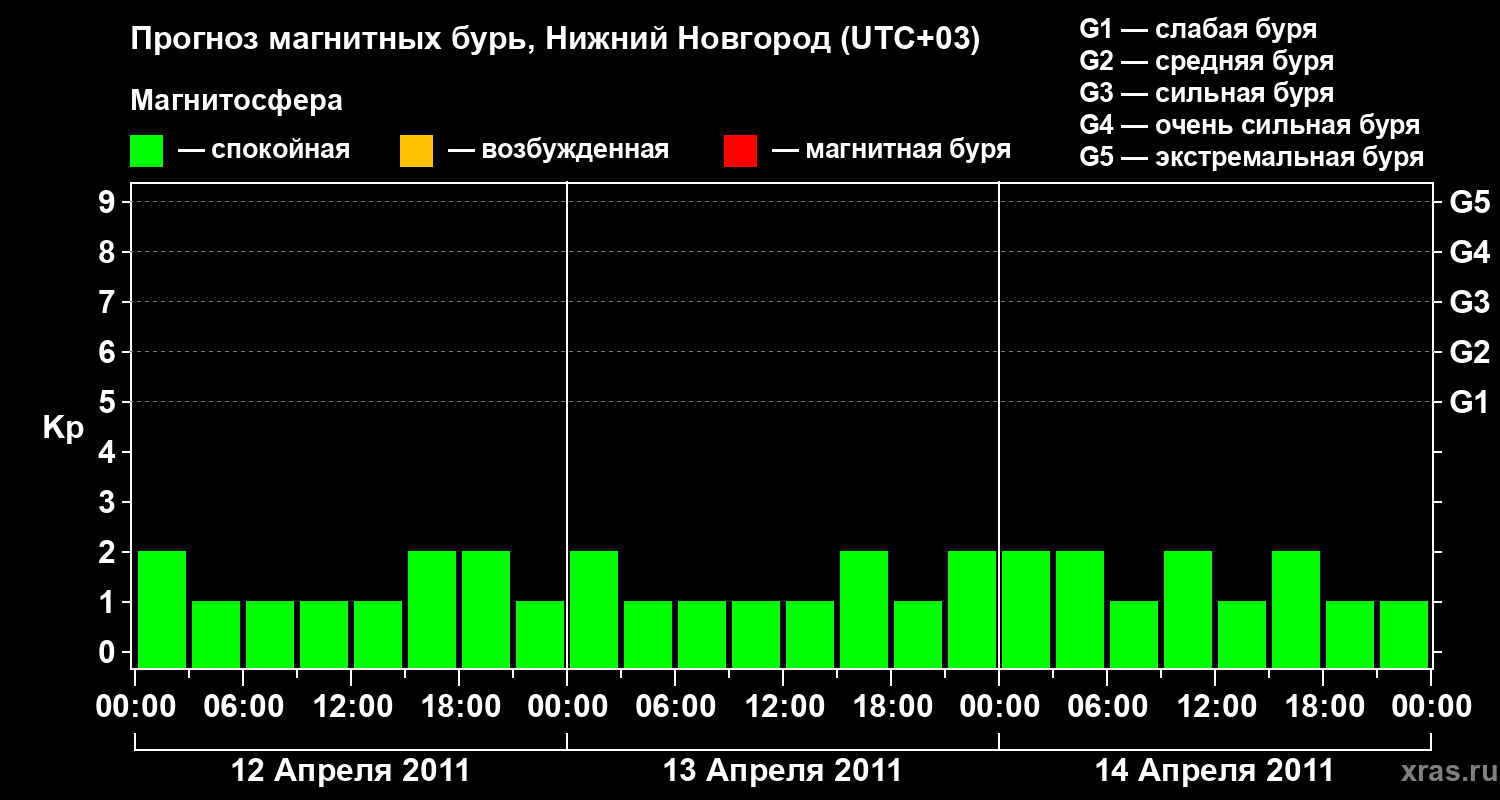 Прогноз геомагнитного индекса&nbsp;Kp