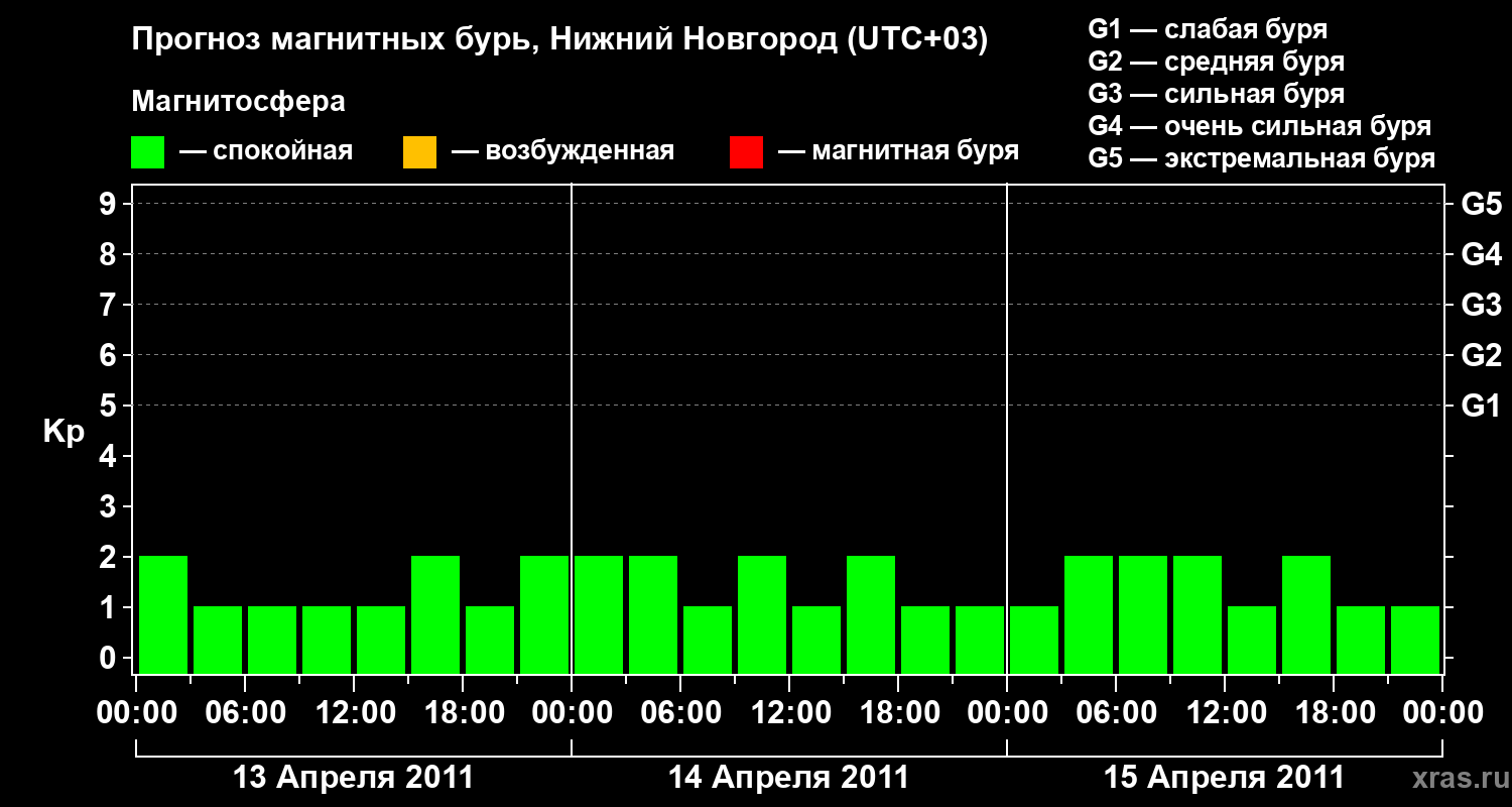 Прогноз геомагнитного индекса&nbsp;Kp