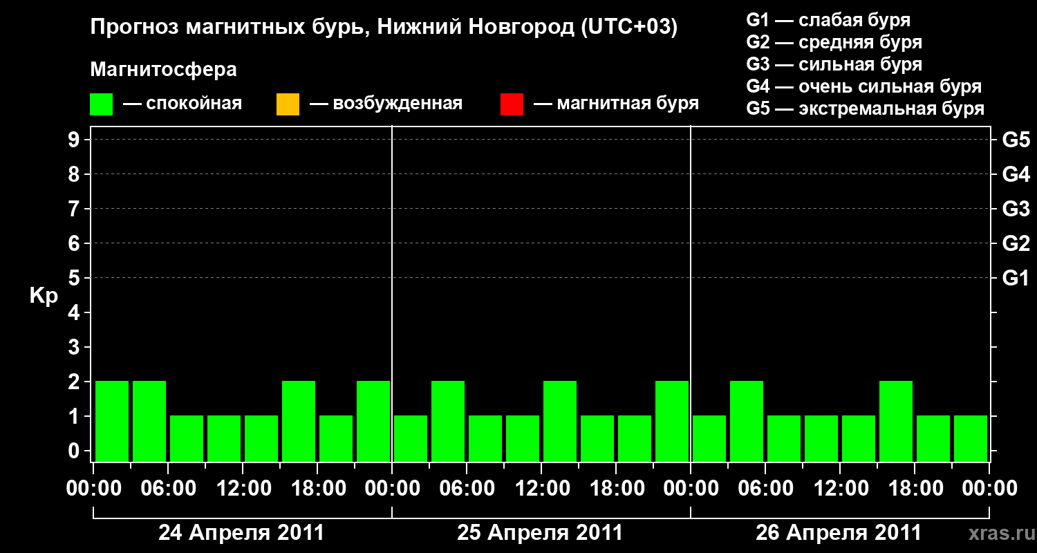 Прогноз геомагнитного индекса&nbsp;Kp