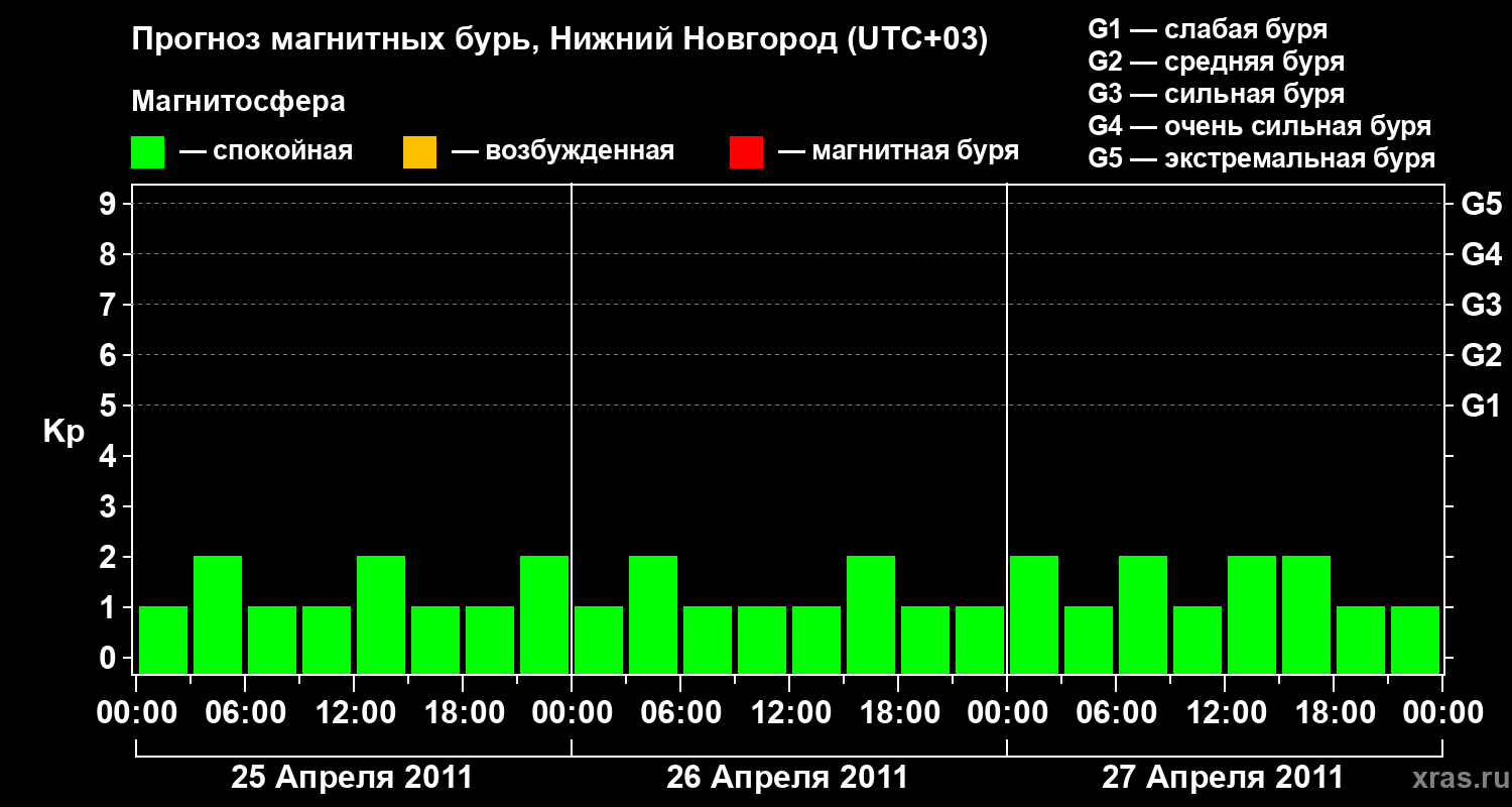 Прогноз геомагнитного индекса&nbsp;Kp