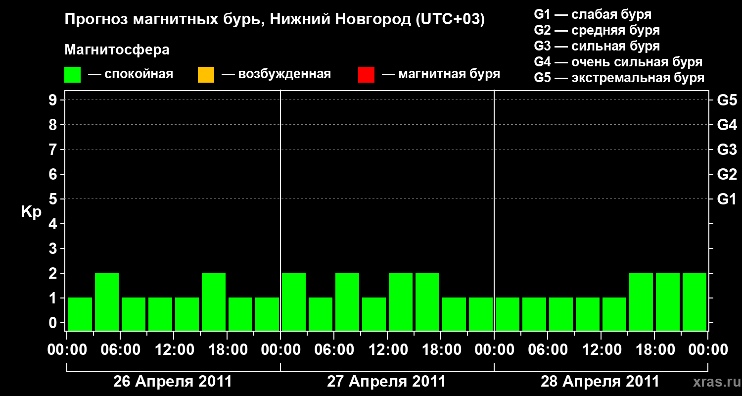 Прогноз геомагнитного индекса&nbsp;Kp