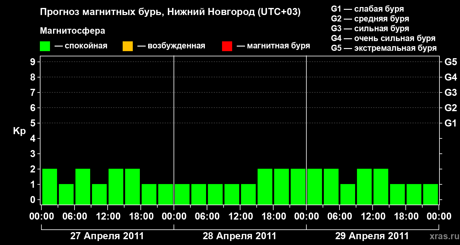 Прогноз геомагнитного индекса&nbsp;Kp