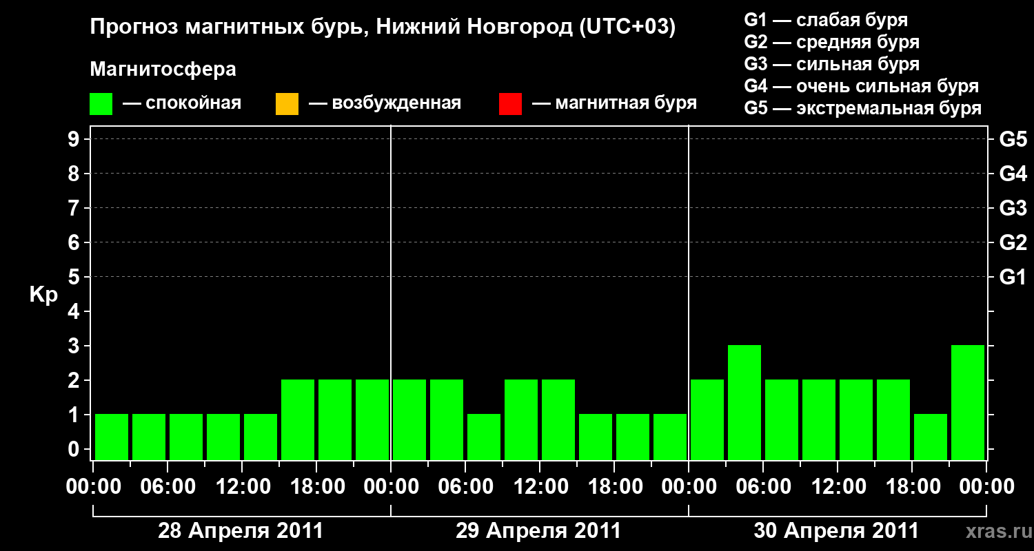 Прогноз геомагнитного индекса&nbsp;Kp