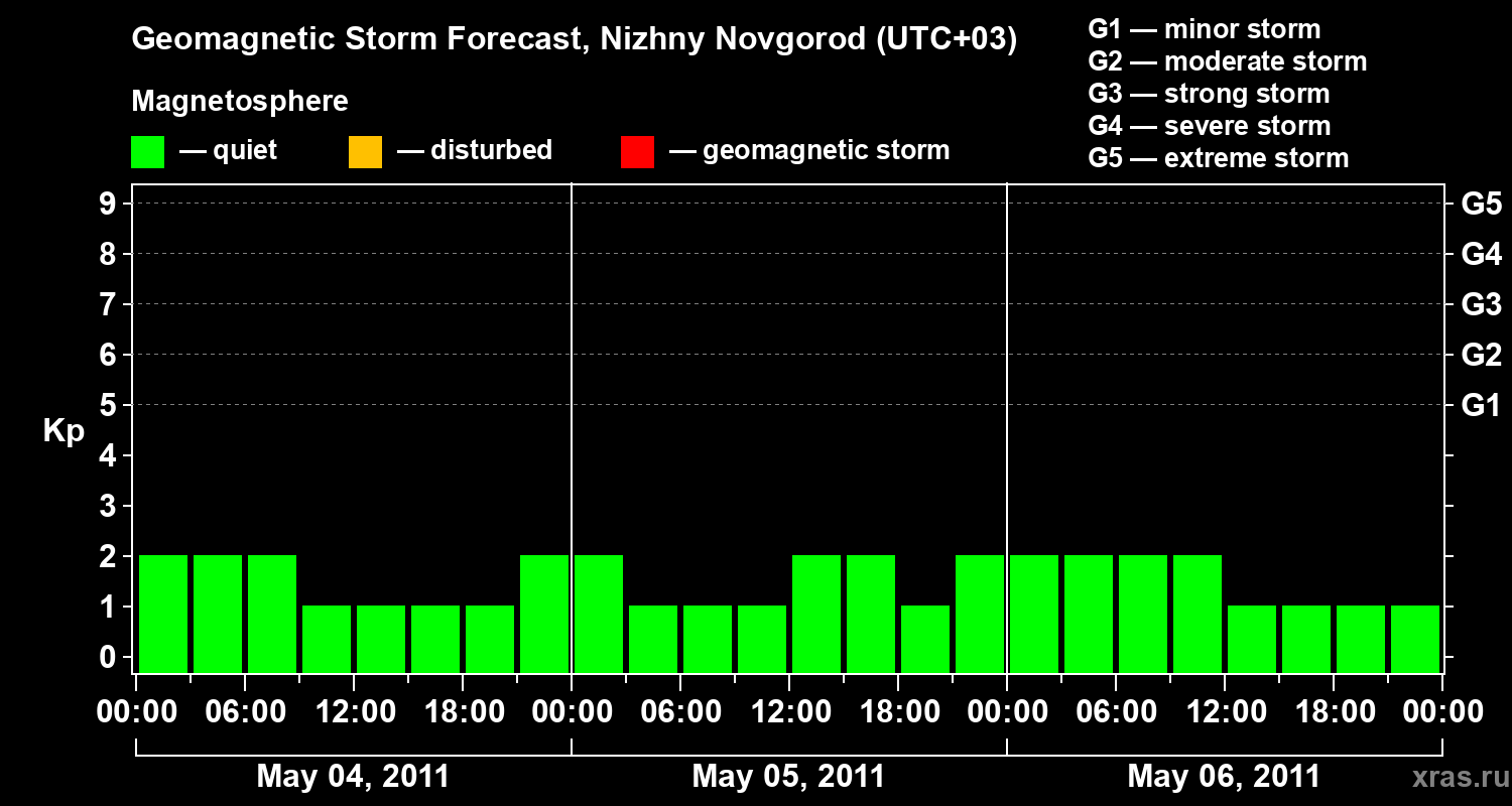 Forecast of the geomagnetic index&nbsp;Kp