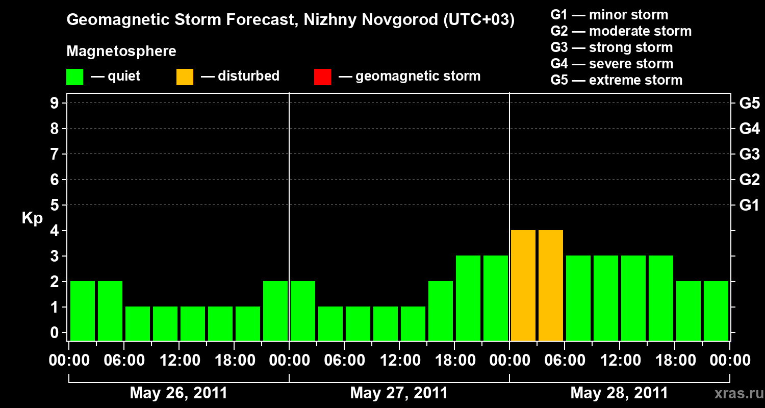 Forecast of the geomagnetic index&nbsp;Kp