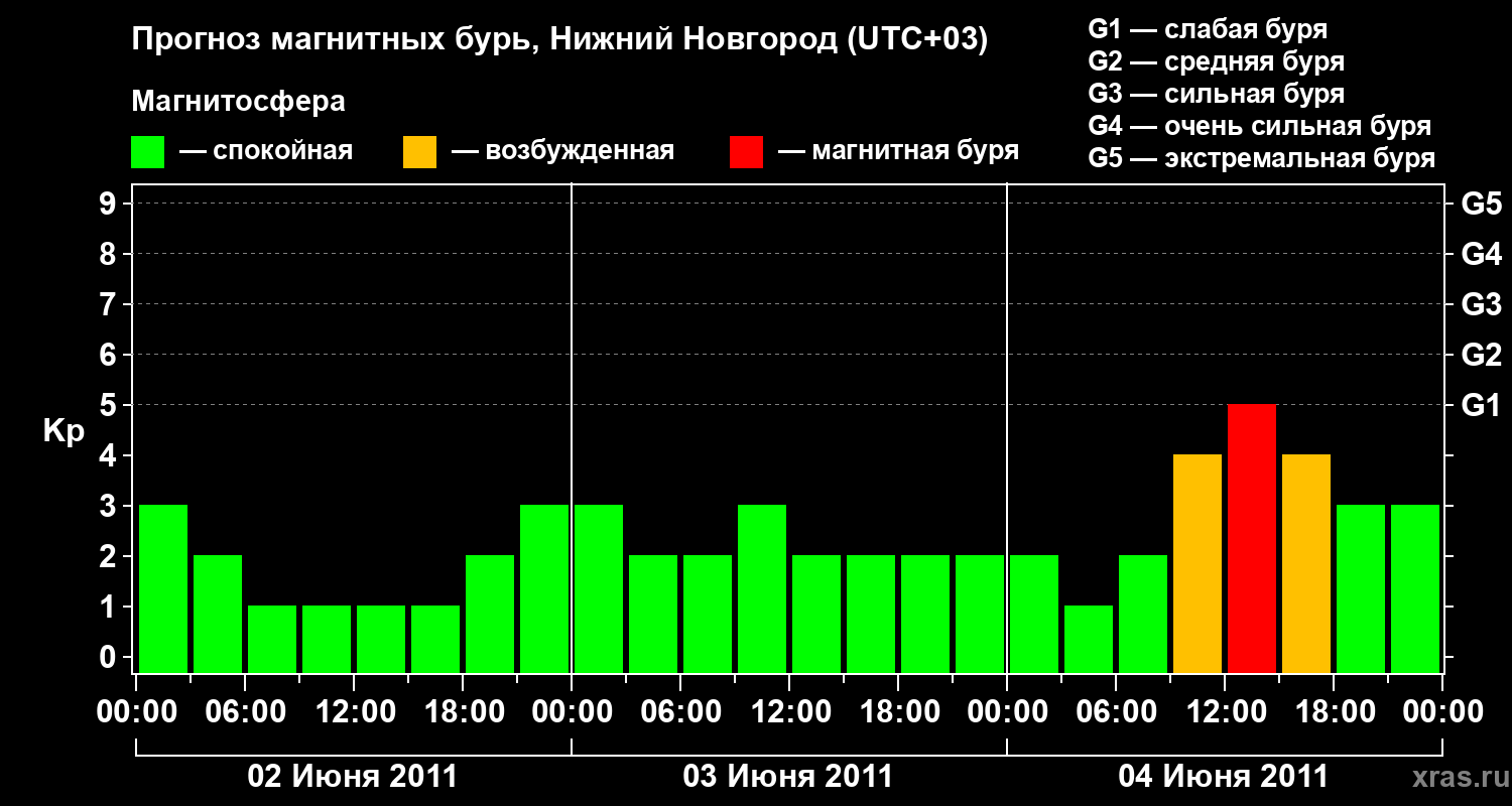 Прогноз геомагнитного индекса&nbsp;Kp