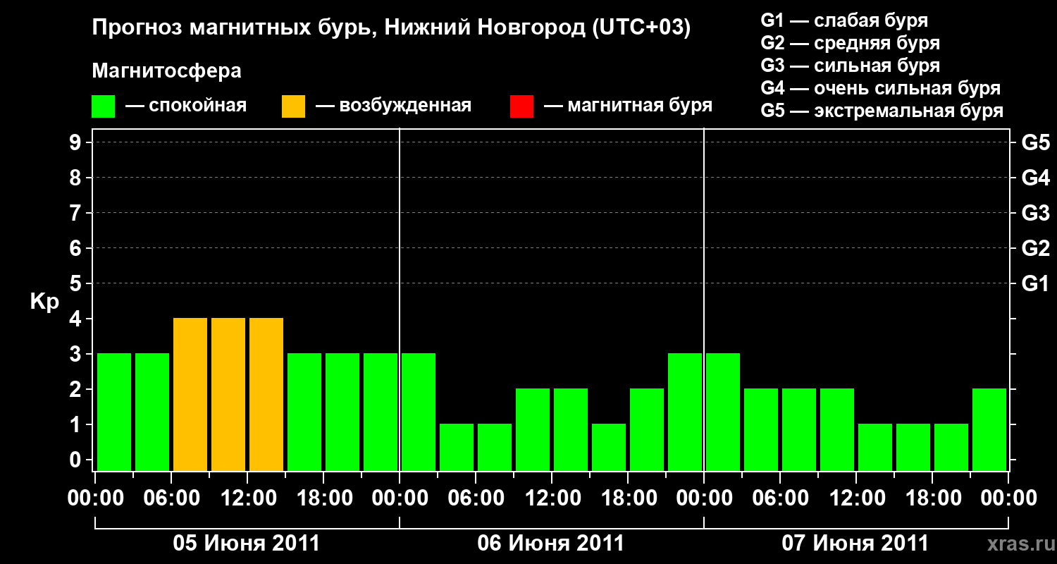 Прогноз геомагнитного индекса&nbsp;Kp