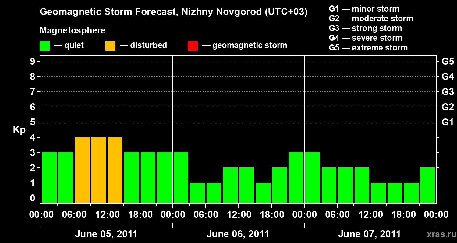 Forecast of the geomagnetic index&nbsp;Kp