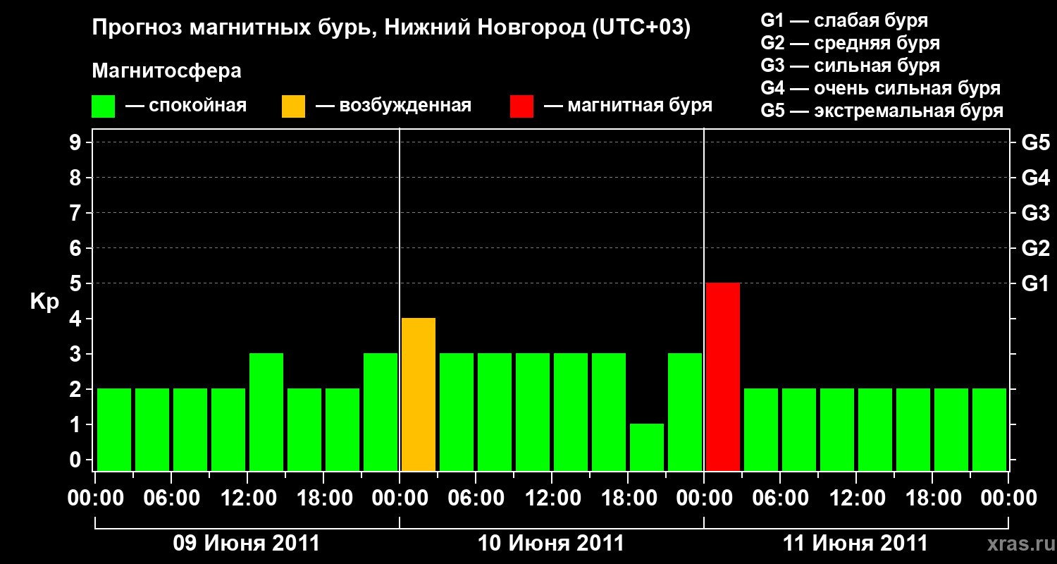 Прогноз геомагнитного индекса&nbsp;Kp