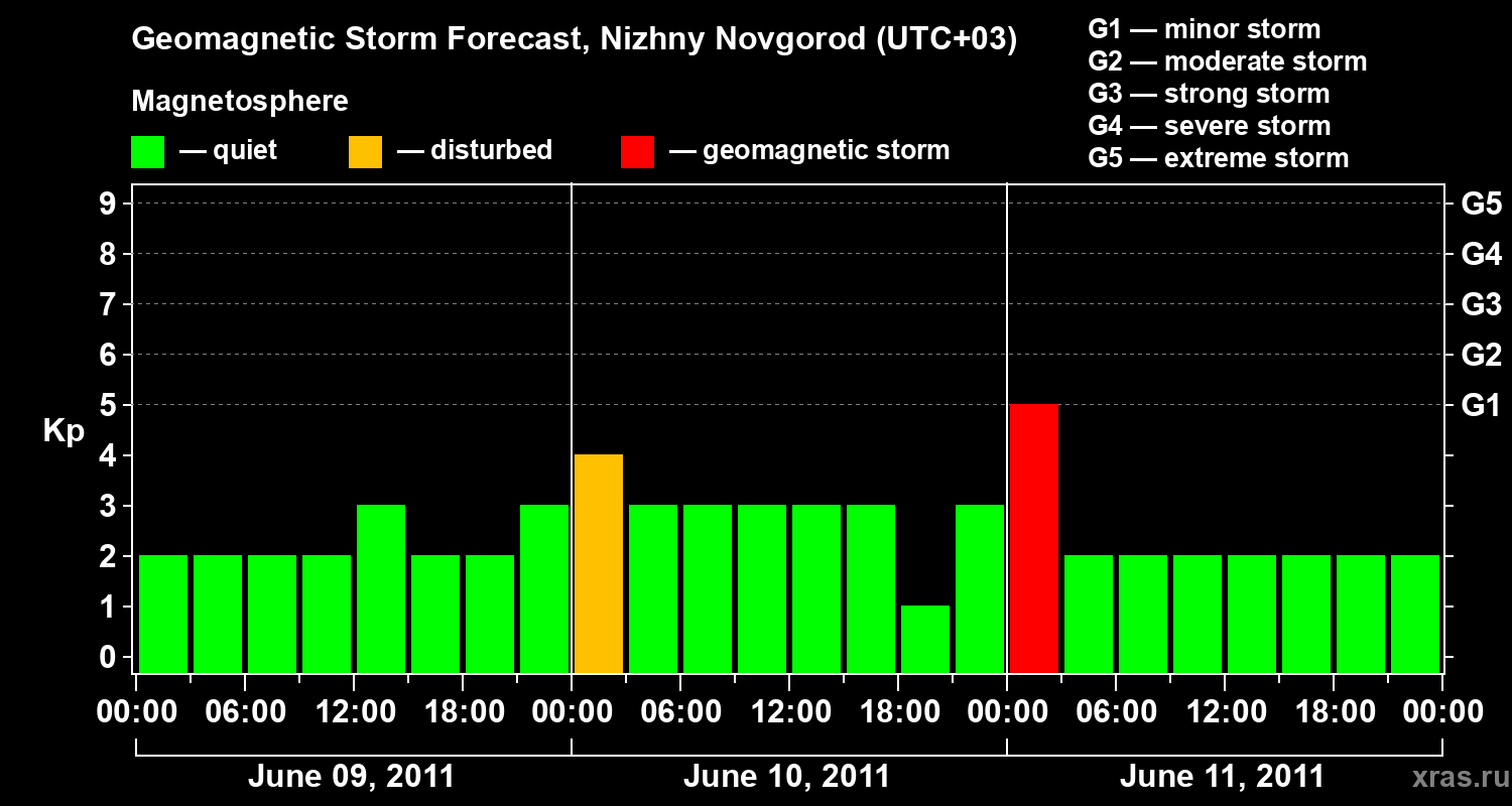 Forecast of the geomagnetic index&nbsp;Kp