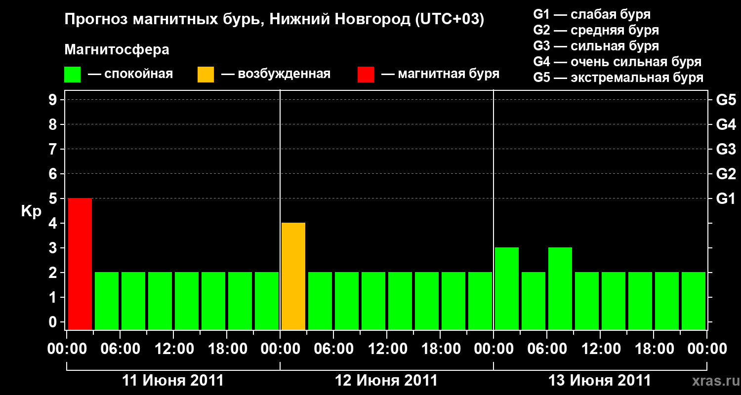 Прогноз геомагнитного индекса Kp