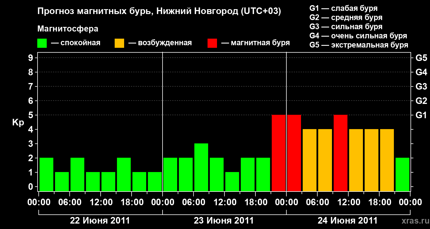 Прогноз геомагнитного индекса&nbsp;Kp