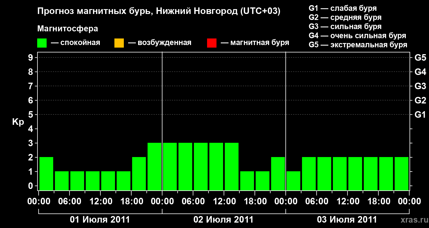 Прогноз геомагнитного индекса&nbsp;Kp