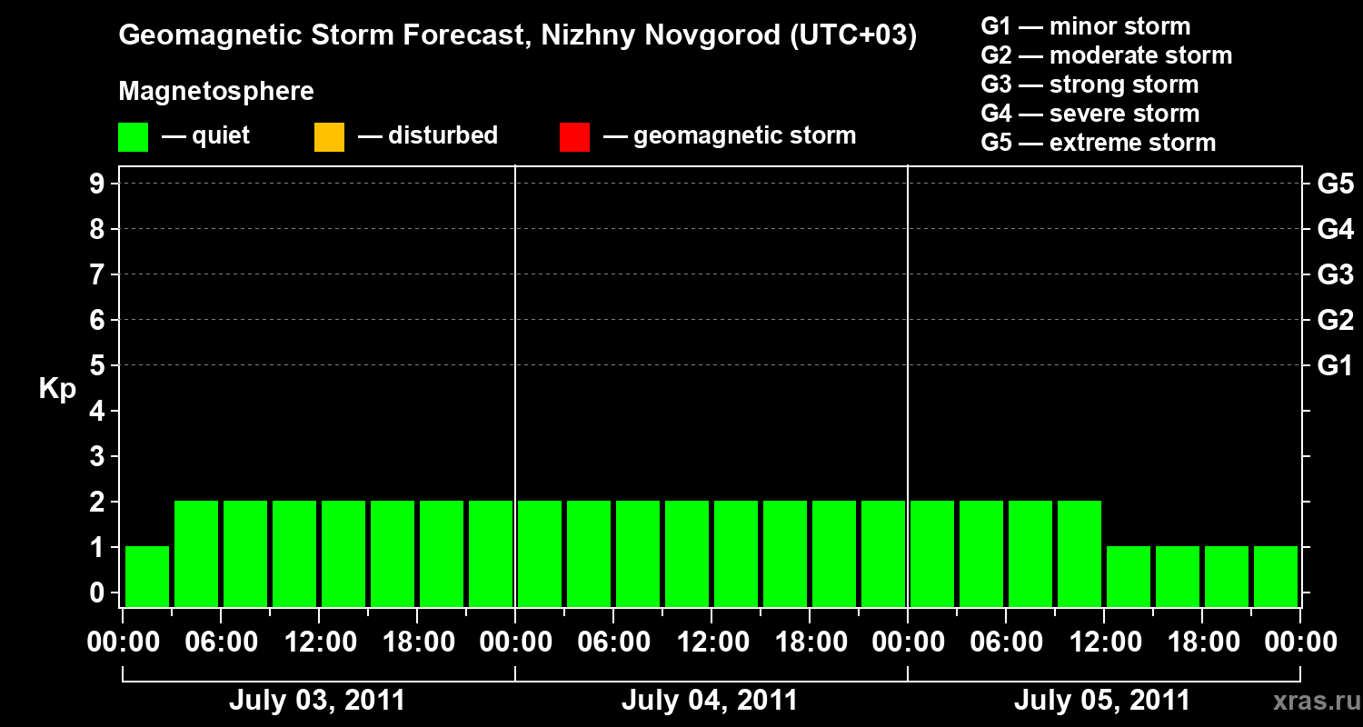 Forecast of the geomagnetic index&nbsp;Kp