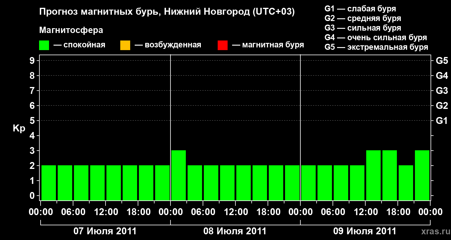 Прогноз геомагнитного индекса&nbsp;Kp