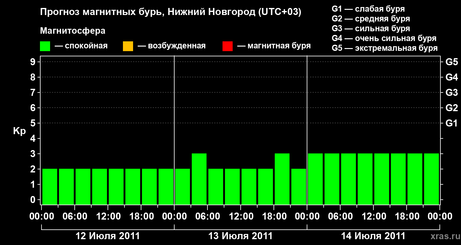 Прогноз геомагнитного индекса&nbsp;Kp