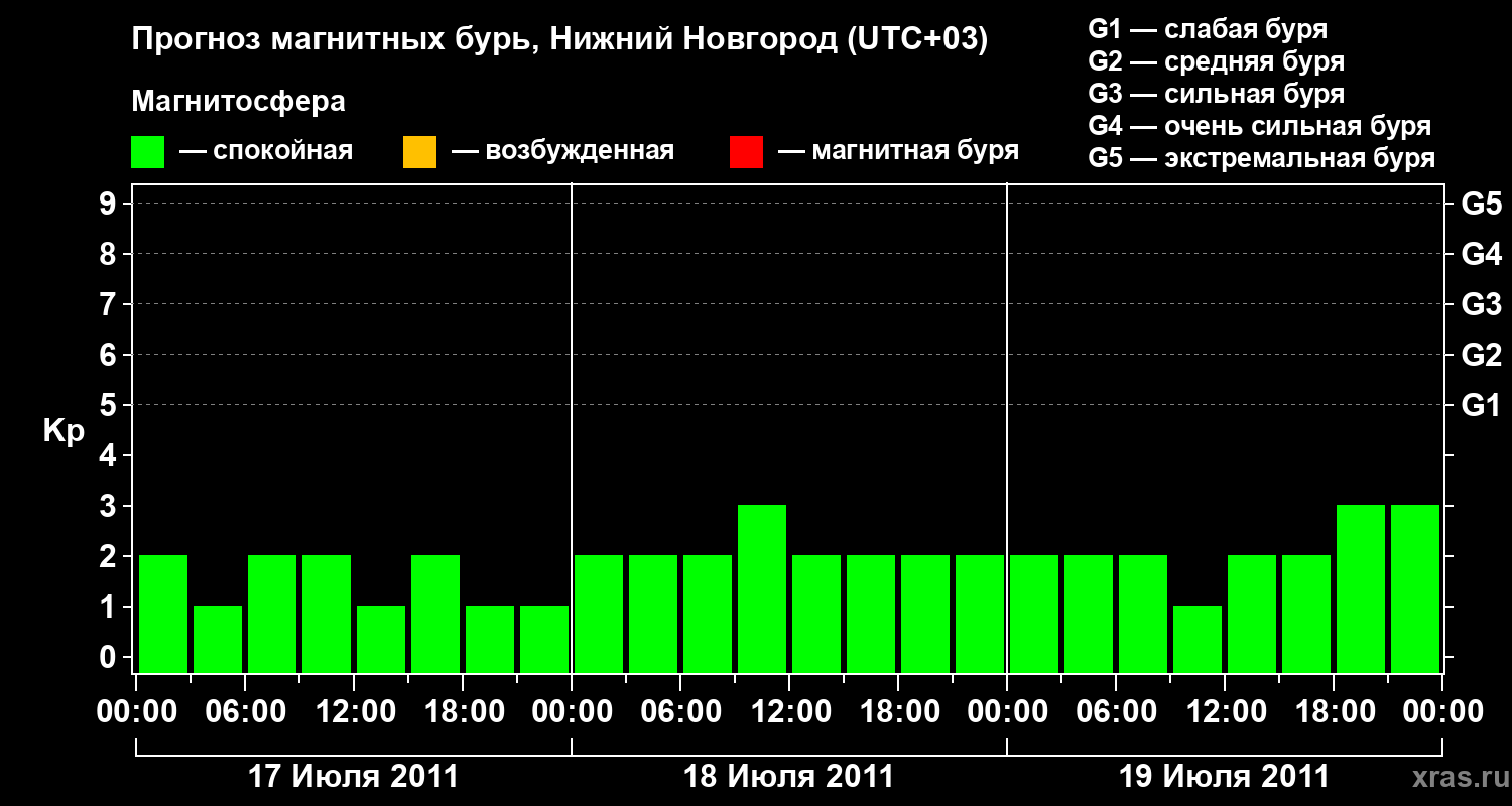 Прогноз геомагнитного индекса&nbsp;Kp
