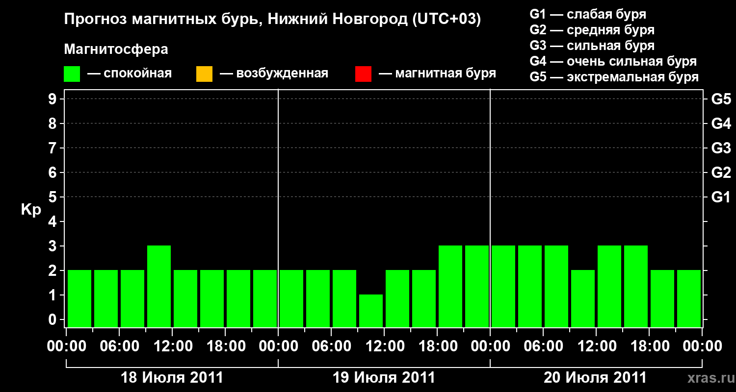 Прогноз геомагнитного индекса&nbsp;Kp
