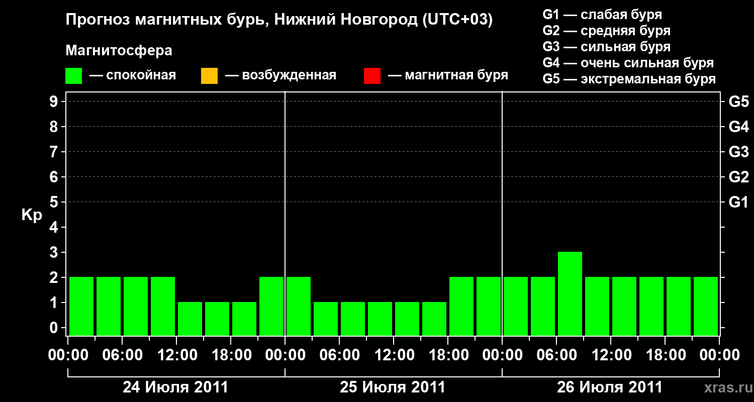 Прогноз геомагнитного индекса&nbsp;Kp
