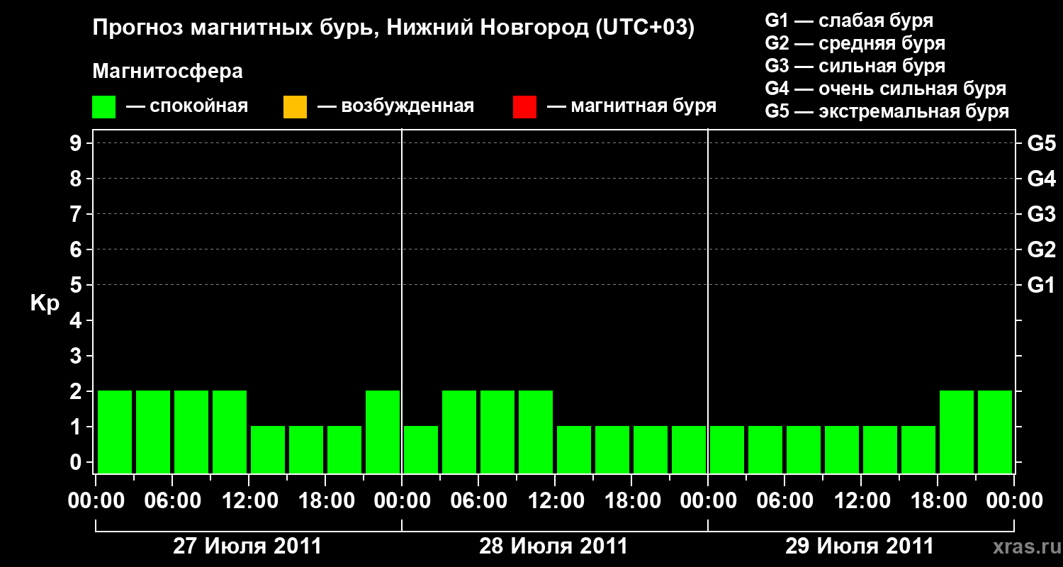 Прогноз геомагнитного индекса&nbsp;Kp