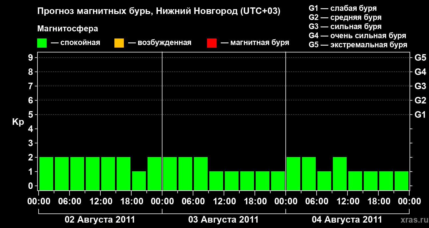 Прогноз геомагнитного индекса&nbsp;Kp