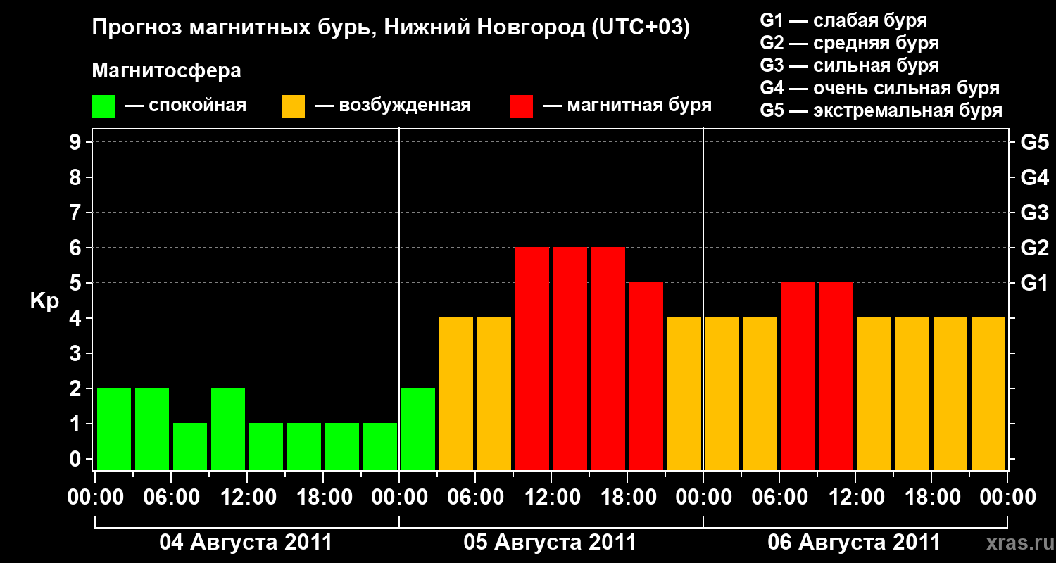 Прогноз геомагнитного индекса&nbsp;Kp
