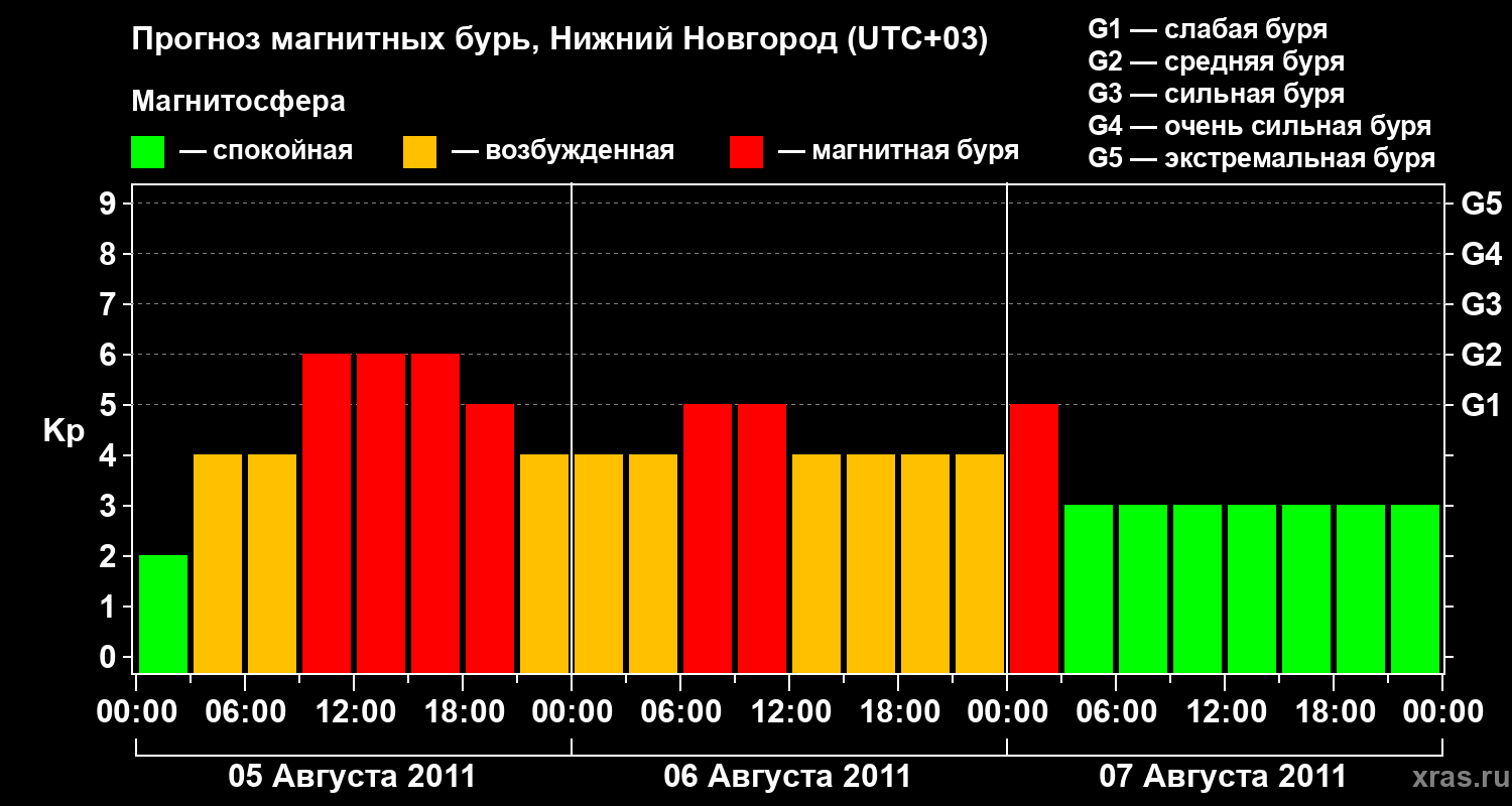 Прогноз геомагнитного индекса&nbsp;Kp