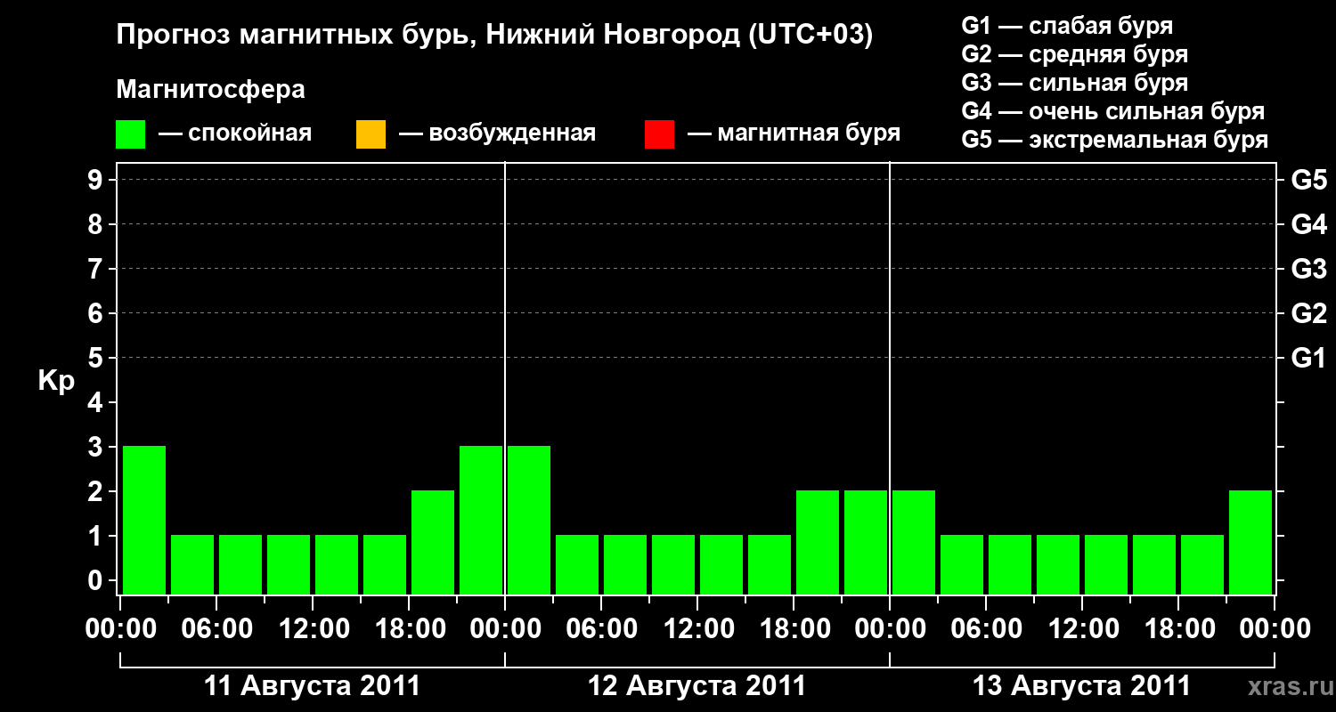 Прогноз геомагнитного индекса&nbsp;Kp