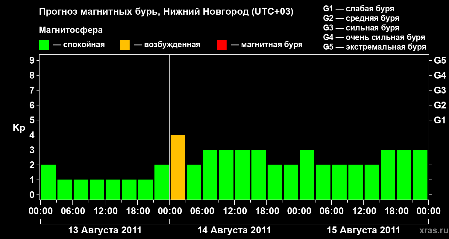 Прогноз геомагнитного индекса&nbsp;Kp