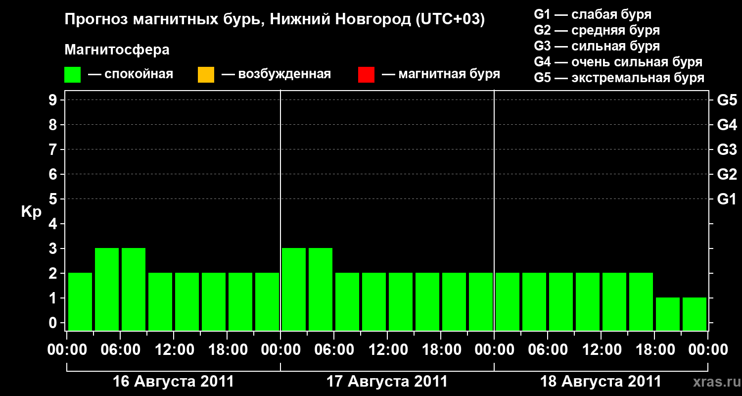 Прогноз геомагнитного индекса&nbsp;Kp