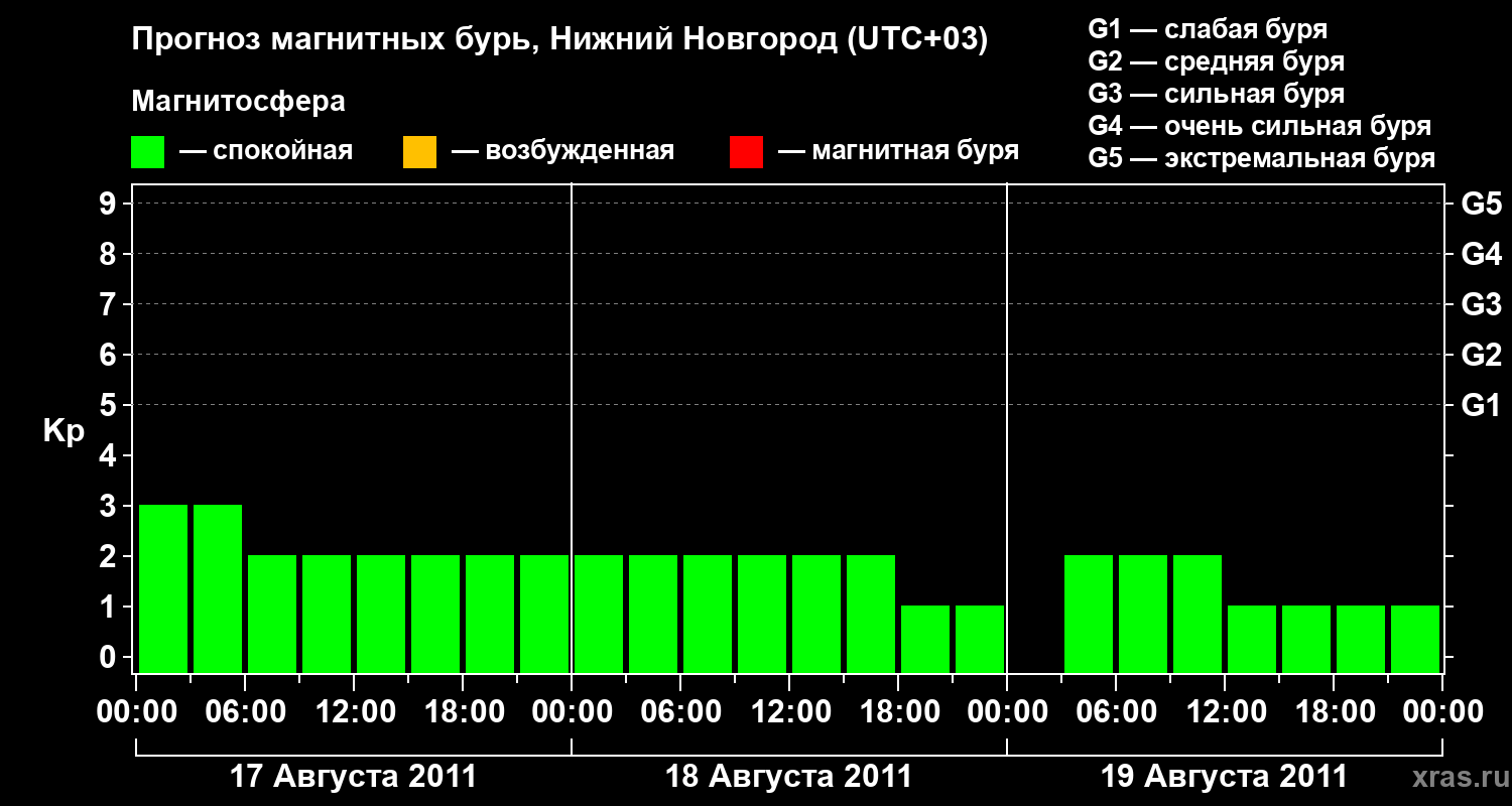 Прогноз геомагнитного индекса&nbsp;Kp