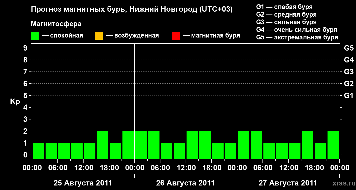 Прогноз геомагнитного индекса&nbsp;Kp