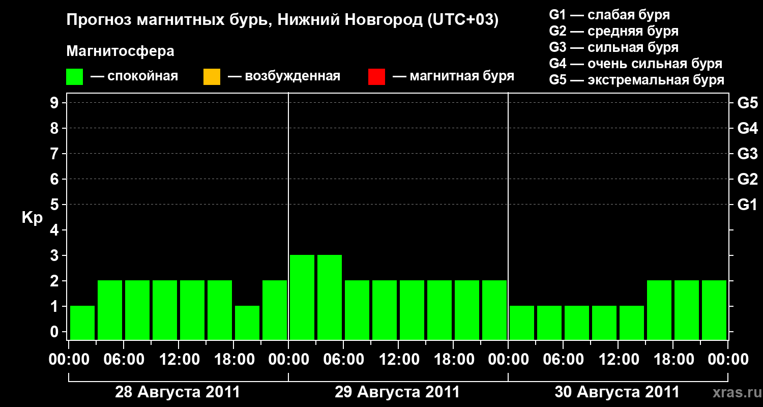 Прогноз геомагнитного индекса&nbsp;Kp