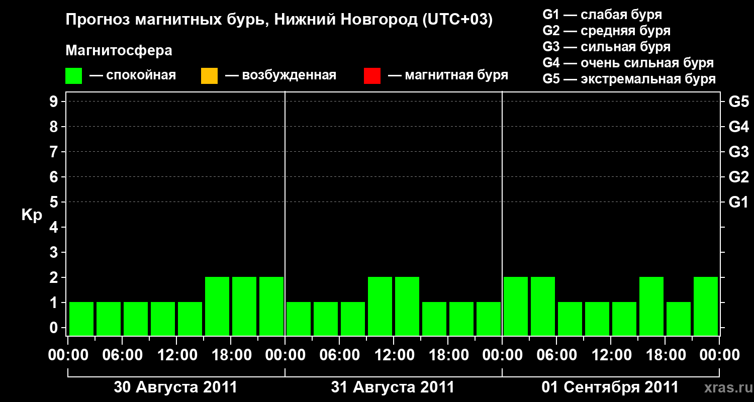 Прогноз геомагнитного индекса&nbsp;Kp
