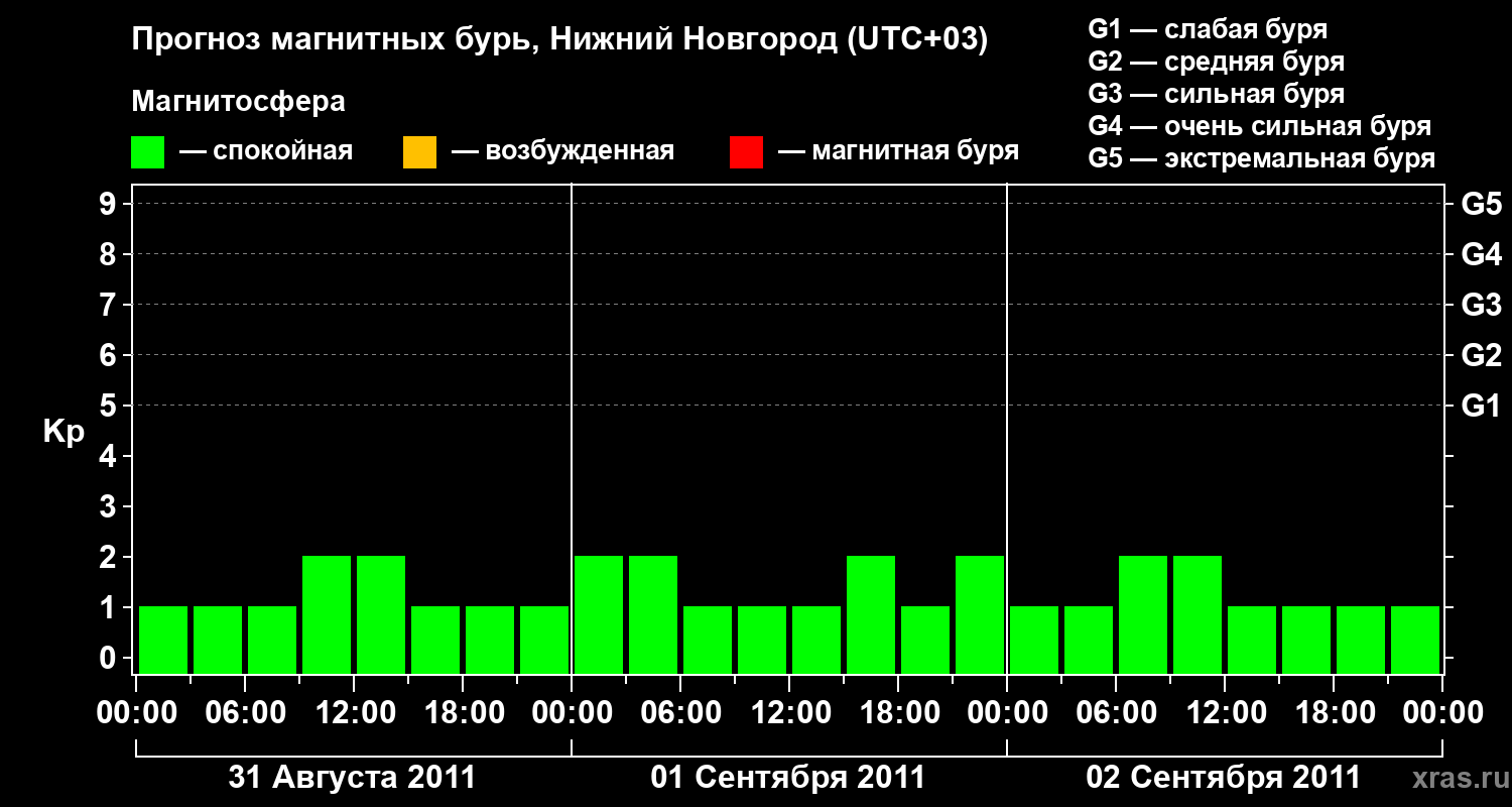 Прогноз геомагнитного индекса&nbsp;Kp