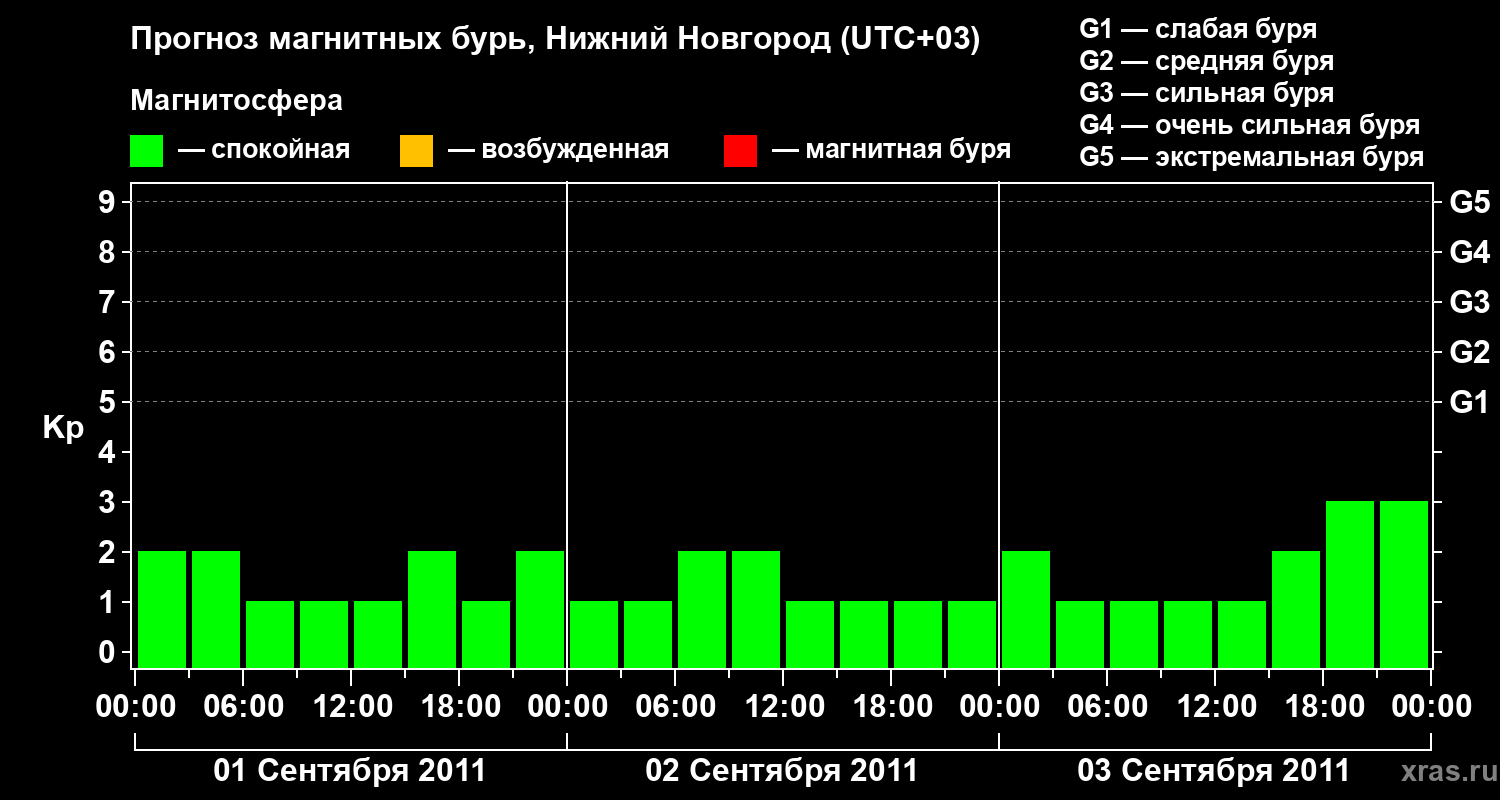 Прогноз геомагнитного индекса&nbsp;Kp